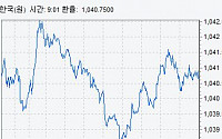 원·달러 환율 3.9원↓ 마감…엔저 주춤·S&amp;P 등급 전망 상향조정 영향