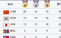 메달 순위, 금메달 14개 종합 2위로 내려 앉아… 1위 중국 [인천아시안게임]