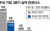 韓 경제 이끄는 투톱 삼성-현대차 3분기 실적 먹구름