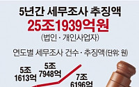 [숫자로 본 뉴스]국세청 5년간 세무조사서 법인·개인사업자 25조원 추징