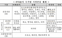 FTSE, 한국 ‘선진시장’ 지위 유지