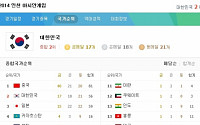 아시안게임 메달순위, 23일 기준 한국 금메달 17개 '2위'