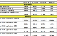 iOS 8, ‘앱 튕김’ 현상 67% 증가