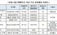 서울 1000가구 이상 대단지 분양 봇물