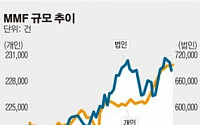 ［‘최경환 효과’ 돈흐름 바꿨다］8월 하루 거래량 3억408만주…투자심리 살아났다