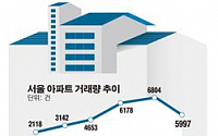 ［‘최경환 효과’ 돈흐름 바꿨다］아파트 매매가 9주째 ↑ㆍ거래량 3개월 연속 증가