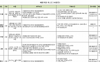 기업 89% “신입 채용시 특정 전공 선호”