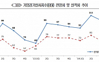 대한상의, 4분기 BSI 전망치 97…2분기 연속 하락