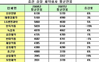 제약업계 평균연봉 1위 유한양행, 증가율 1위 삼일제약