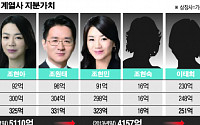 &lt;재벌과 주식&gt; 7. 한진그룹 오너가 지분 평가액 3년새 400억 하락