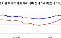 서울 아파트 전세값 급등…전세가율 13년만에 최고치