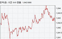 원·달러 환율 2.7원↑ 마감…미 주택지표 호조 영향