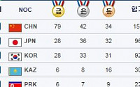 메달 순위, 금메달 28개 종합 3위로 일본에 밀려… 1위 중국 [인천아시안게임]