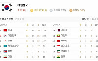 [인천 AG]금메달 3개 추가한 한국, '아시안게임 메달순위 2위'…일본 3위로 밀어내
