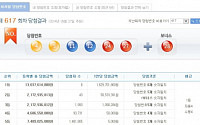 로또617회당첨번호, 4·5·11·12·24·27…1등 8명 각 16억3000만원