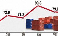 8월 경상수지 30개월째 흑자에도…‘불황형 흑자’ 우려 고조