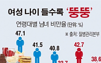 ［숫자로 본 뉴스］남성 젊을수록, 여성 나이 들수록 뚱뚱