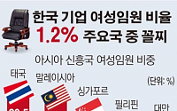 [숫자로 본 뉴스] 한국, 기업 내 여성임원 비중 1.2%…세계 ‘꼴찌’