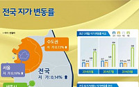 8월 전국 땅값 0.14% 상승...46개월째 연속 상승