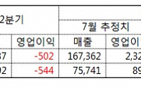 정유업계, 3분기 또 어닝 쇼크? 마진·유가·환율 3대 악재 ‘진행 중’