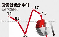 8월 광공업생산 3.8% 감소…5년 9개월만에 최대폭