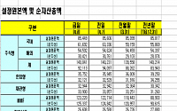 [오늘의 펀드시황] 주식형펀드 줄고, 채권형펀드 늘고