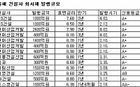 얼어붙었던 건설회사 회사채 '금리의 귀환'