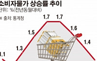 9월 소비자물가 작년보다 1.1%↑…7개월래 최저