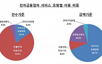 전자지급서비스 이용액 2.1%↓…아파트 관리비 결제서비스 축소 영향