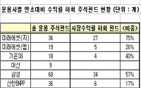 미래에셋·신영투신 국내주식펀드 수익률 '낙제점'