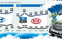 [창간 4주년/ 업계가 업계를 진단하다]‘엔저’효과 일본차 질주… ‘파업’ 발목 국산차 후진