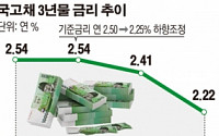 추가 기준금리 인하 시기 10월 금통위로 당겨지나