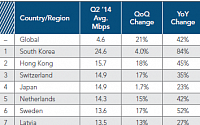 한국, 인터넷 평균최대접속속도 2위…평균 속도 24.6 Mbps