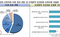 대기업, 동반성장 비용ㆍ업무 부담 느낀다