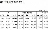 &quot;작년 도산 사업장 중 93%가 영세사업장&quot;