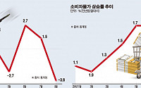 [신3저의 늪에 빠진 한국호]‘딱 심리까지만 약발’…실물경제 문턱서 멈춘 초이노믹스