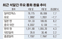 [신3저의 늪에 빠진 한국호] 어려워지는 환율 여건…강달러·엔저 장기화하나