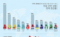 ‘한글’ 관련 상품 잘팔린다…해외 판매 최대 9배 껑충”