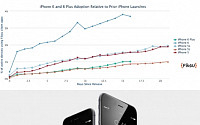 아이폰6·플러스, 2000만대 돌파… 아이폰6가 플러스보다 판매율 높아