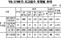 공정위, 서울사무소 신고사건 29% 급증