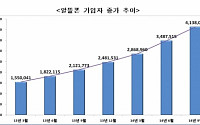 알뜰폰 가입자 400만명 돌파…CJ헬로비전 1위·SK텔링크 2위