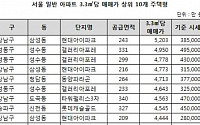 ‘삼성동 아이파크’ 243㎡, 3.3㎡당 매매가 5203만원… 서울 최고