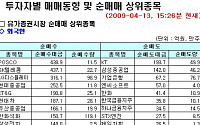 [외인 따라잡기] 사흘째 '사자' 상승장 주도