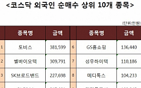 [코스닥 외국인 순매수 상위 10개 종목]