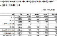 &quot;건설업 근로자 임금체불 4만 1000여명...업종 최다&quot;