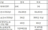 부좌현 의원, “특허 손해배상액 미국과 83배 차이”