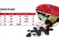 [2014 국감] 지하경제양성화 ‘1순위’ 가짜석유, 실징수율 5%뿐…용두사미