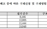 [2014 국감] &quot;작년 부당해고 구제신청 1만2000여건...해마다 증가&quot;