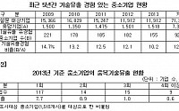 중기 10곳 중 1곳 기술유출...중기청 담당인원 고작 2명