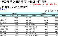 [외인 따라잡기] 장 후반 1300억 규모 순매수로 확대